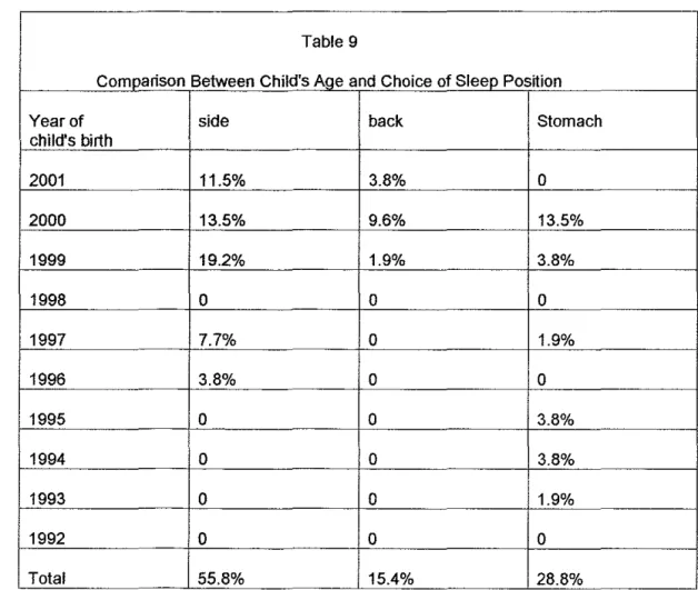 Table 9 demonstrates the relationship between the  child's age and the sleep position chosen by the caregiver