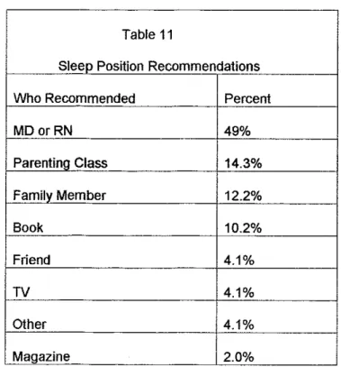 Table 11  shows the distribution of the source of sleep  position advice in the sample