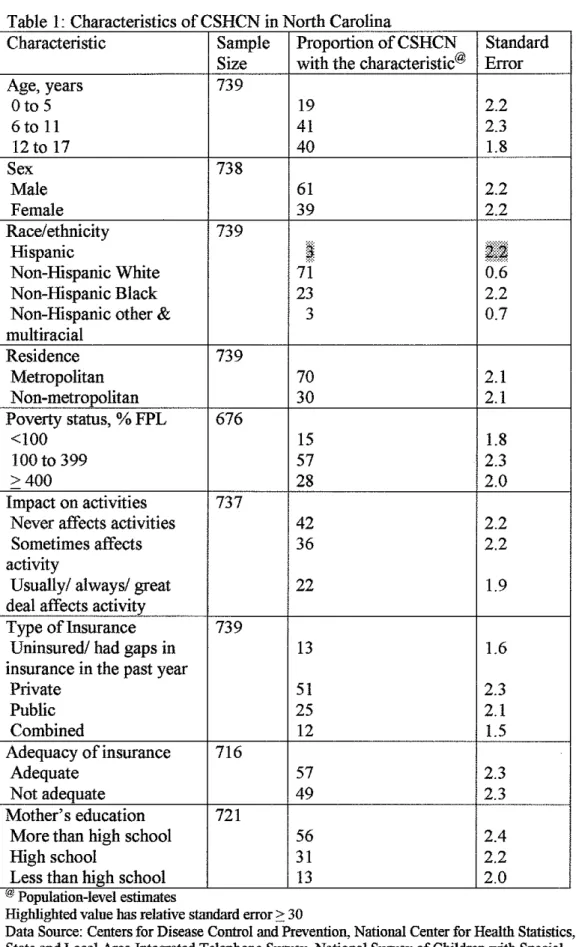 Table  1·  Characteristics of CSHCN in North Carolina 