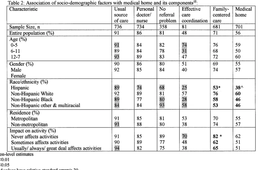 Table 2:  Association of socio-demographic factors with medical home and its components®·  Characteristic  Sample Size,  n  Entire population (%)  Age(%)  0-5  6-11  12-7  Gender(%)  Male  Female  Race/ethoicity (%)  Hispanic  Non-Hispanic White  Non-Hispa