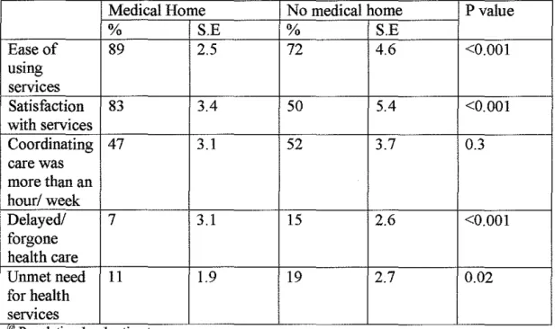 Table 5: Bivariate analysis of presence and absence of medical home on outcome  measures@ 