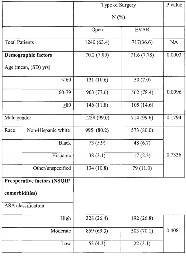 Table 1.  Demographics and baseline clinical characteristics of patients  undergoing elective AAA repair