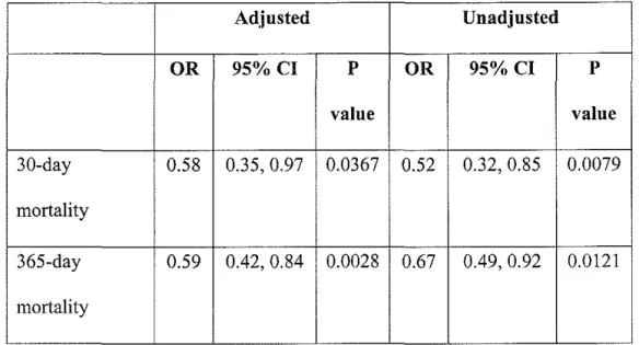 Table 3.  Adjusted and unadjusted odds ratios following EV AR  Adjusted  Unadjusted  OR  95%CI  p  OR  95%CI  p  value  value  30-day  0.58  0.35, 0.97  0.0367  0.52  0.32, 0.85  0.0079  mortality  365-day  0.59  0.42, 0.84  0.0028  0.67  0.49, 0.92  0.012