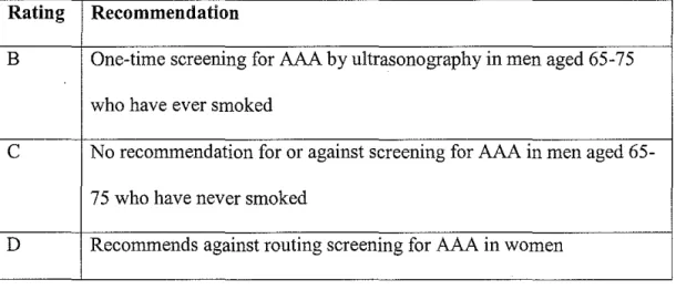 Table 5.  Summary of recommendations for screening for AAA by the U.S. 