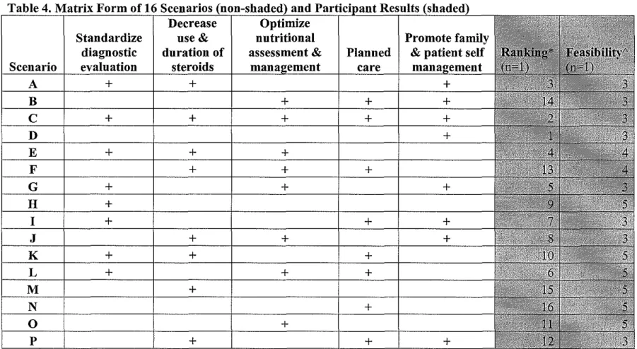 Table 4.  Matrix Form of 16 Scenanos (non-shaded) and Participant Results  Decrease  Optimize 