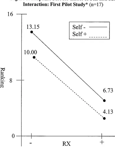 Figure 3. Response Plot for Effect of Self and RX  Interaction: First Pilot Study* (n=17) 