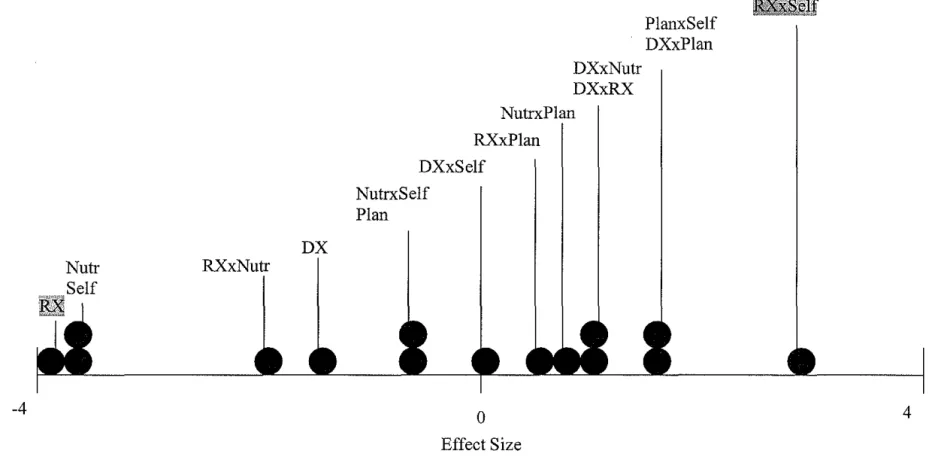 Figure 4. Dot Diagram Results:  Second Pilot Study (n=2) 
