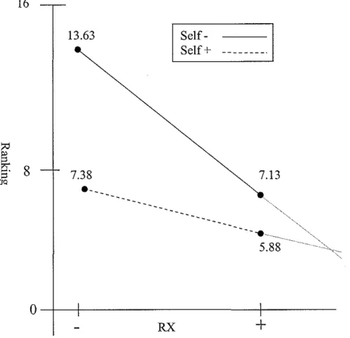 Figure 5. Response Plot for Effect of Self and RX Interaction: 