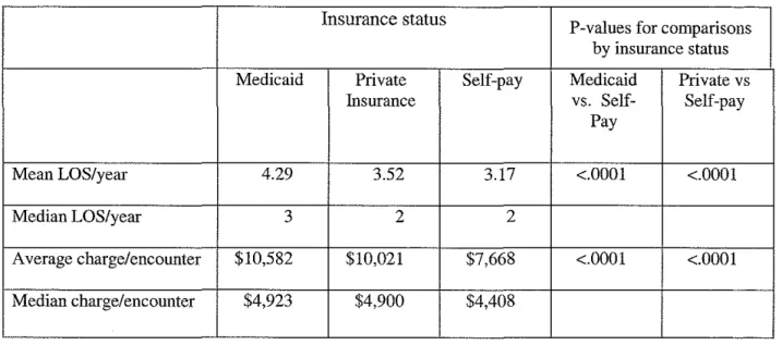 Table 3.  Inpatient Resource Utilization 