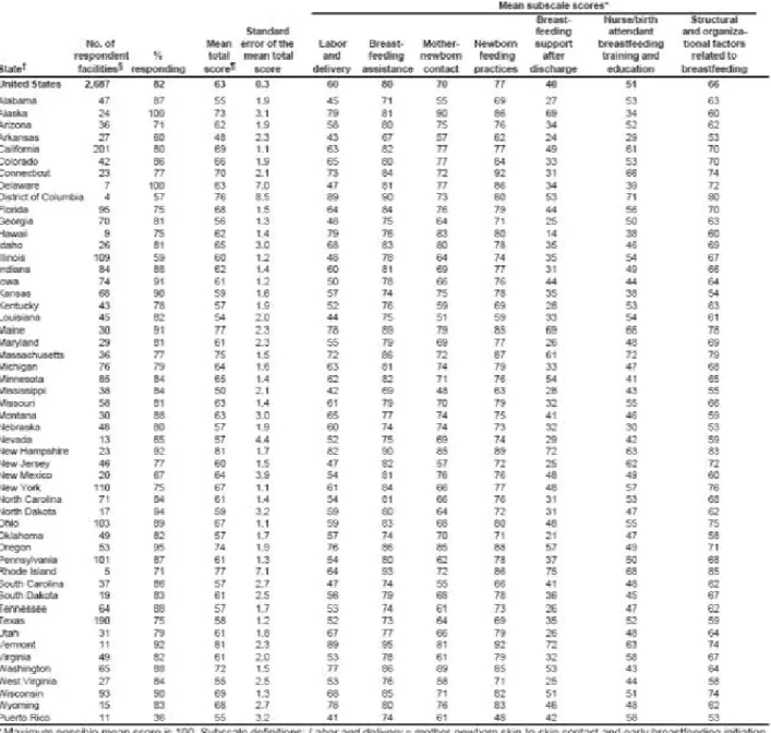 TABLE 1. Mean tobl  and subscale morternity pr;1cti-ce scores, by stotte - Maternity Practices in Infant Nutrition Mid Care Survey ,  U'nitt<t sutes, 2007 