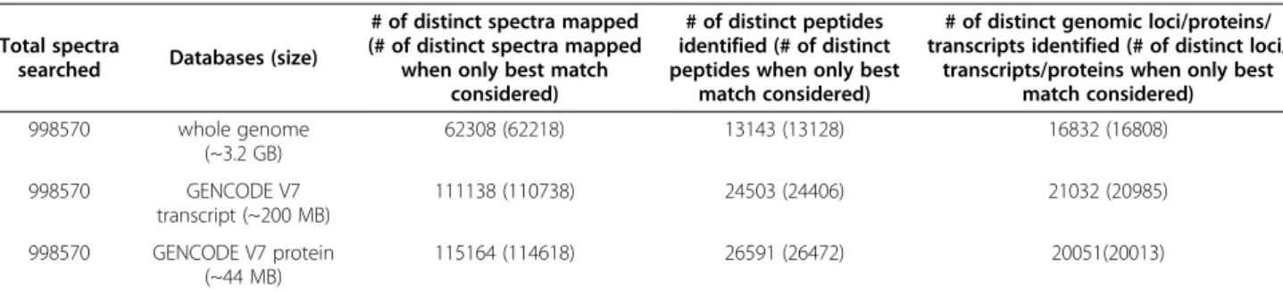 Figure 2 The distribution of the number of peptide hits per protein/transcript. The x-axis represents the number of protein/transcripts and the y-axis represents the number of peptides that matched to that number of protein/transcripts