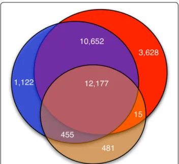 Figure 4 shows unique proteogenomic mapping matches outside the GENCODE V7 annotation