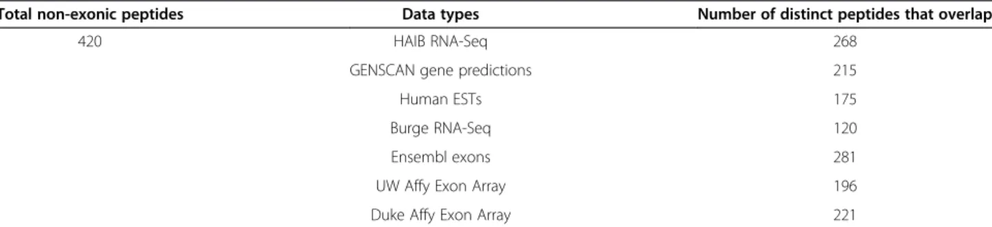 Table 2 Unique GENCODE V7 non-exonic peptides and their overlap with different expression data and predicted exons