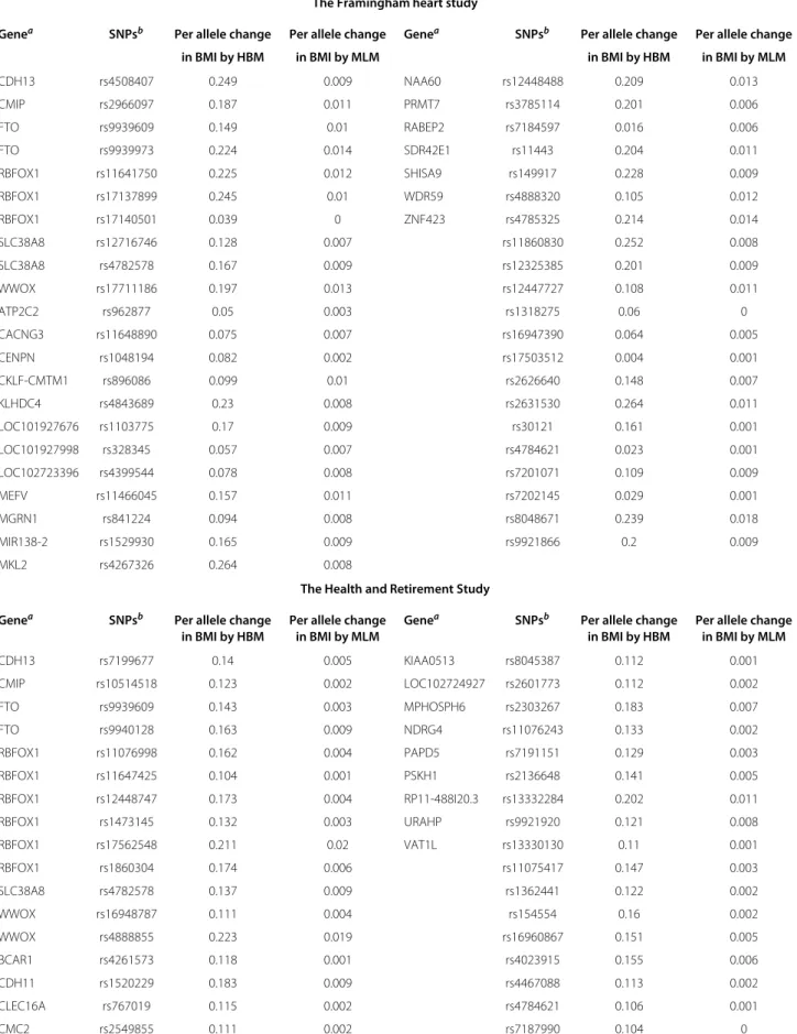 Table 5 Per allele change in BMI for association SNPs identified by HBM The Framingham heart study