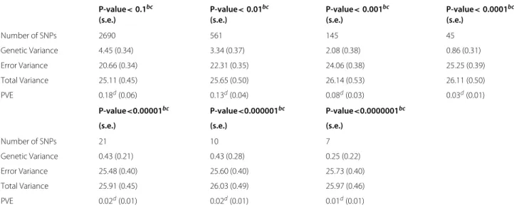 Table 6 The Framingham Heart Study: PVE Estimation Using Proportion of SNPs Based on P-value Threshold a