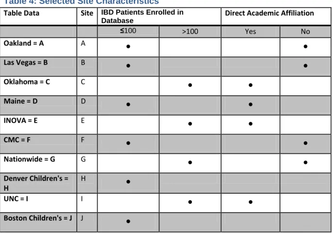 Table Data  Site  IBD Patients Enrolled in 