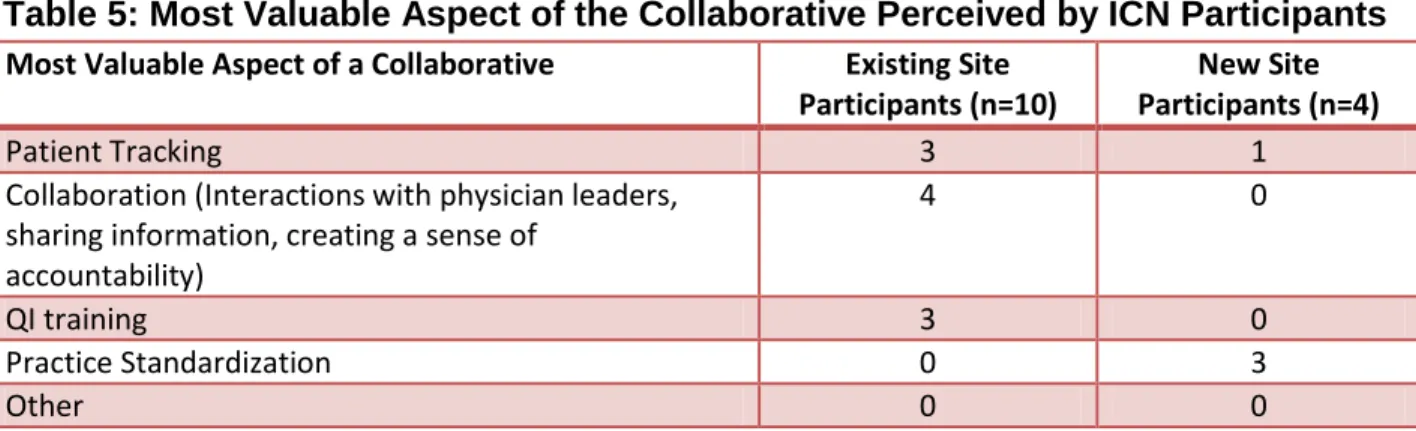 Table 6: Obstacles to Collaborative Participation among New Site Participants  Obstacles to Participation (New Site Interviewees, n=4)  # Times Mentioned 