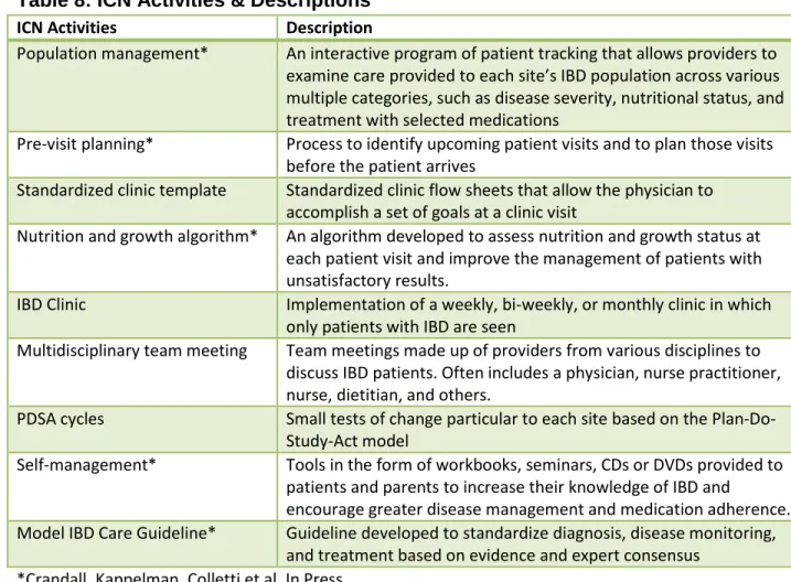 Table 9: Obstacles Mentioned by ICN Activity  Obstacles per  ICN Activity  Population  Management  Report  Pre-visit  Planning  IBD  Clinic  Team  Meetings  Standardized Clinic Template  ICN Data  Collection  Nutrition Growth  Algorithm  Time  4  3  1  2  