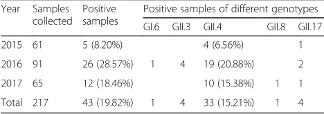 Table 1 Positive rates and distribution of NoVs genotypesdetected in South China, from 2015 to 2017
