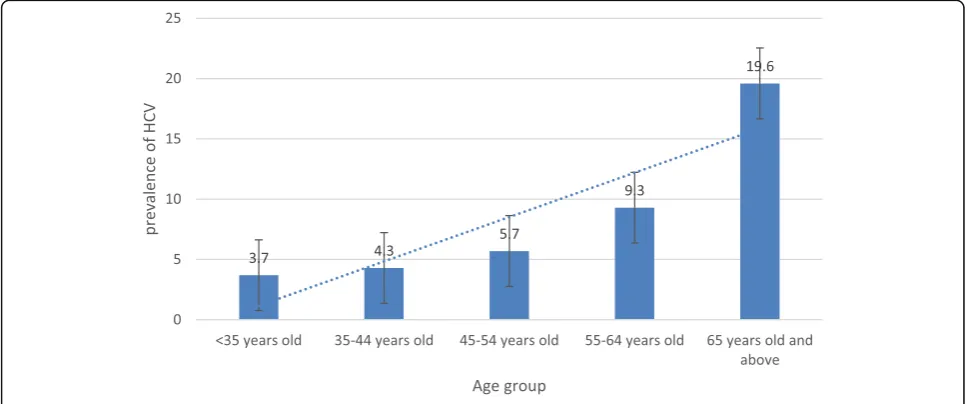 Fig. 1 Prevalence of HCVAb by age category of participants