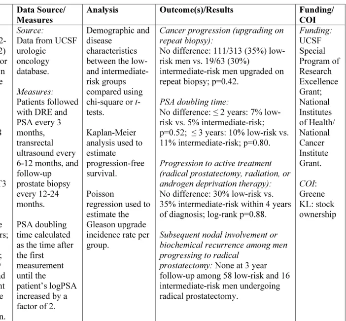 Table 1.1: Description of included studies. 