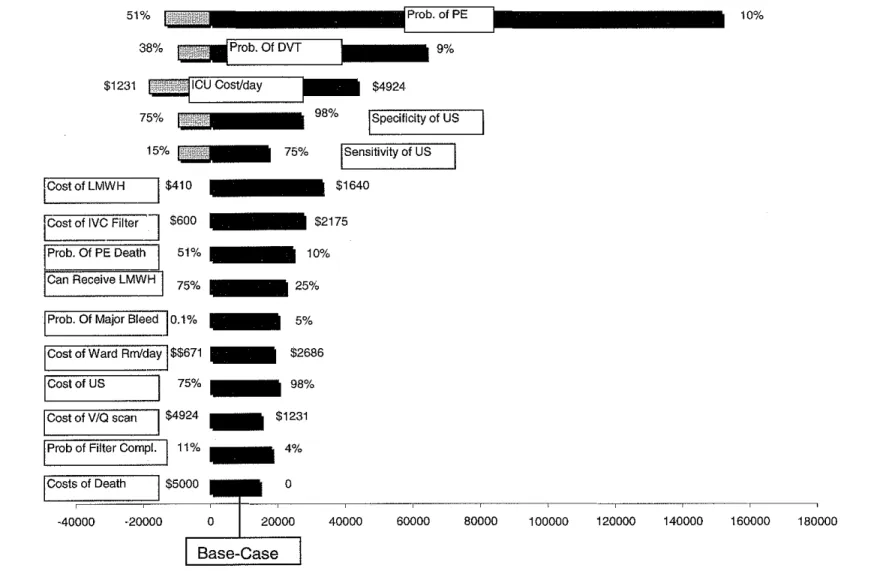Figure 2:  Results of one-way sensitivity analyses. The range of values examined is depicted on  either side of each  bar