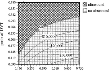 Figure 3: Two-way sensitivity analysis of probability of DVT and sensitivity of  ultrasound