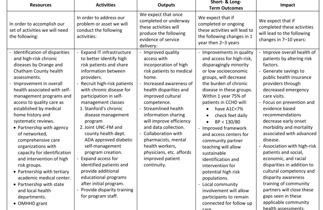 Table adapted from W.K. Kellogg Foundation’s Logic Model Development Guide, pp 11. http://www.wkkf.org/knowledge-center/resources/2006/02/WK-Kellogg- http://www.wkkf.org/knowledge-center/resources/2006/02/WK-Kellogg-Foundation-Logic-Model-Development-Guide