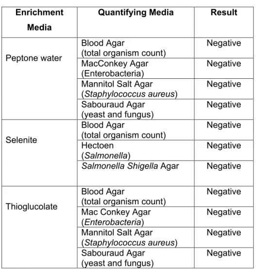 Table 2: Microbiologic Assays  Enrichment 