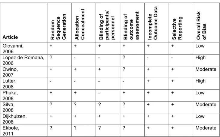 Table 1: Assessment of Bias 