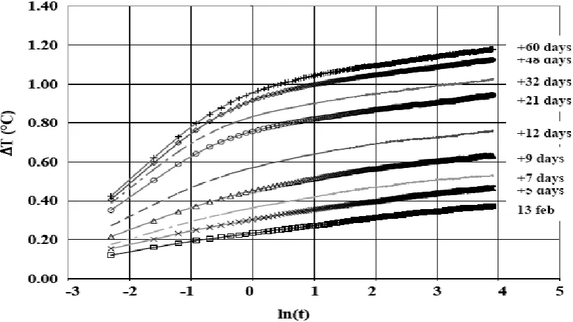 Fig. 3  down of the DT / ln (t) curves  due to the saturation accord with the decreasing thermal conductivities of the air =0.025 W/mK, Evolution the DT / ln (t) curves for 2.8-3.4 mm glass beads in dry air state, acetone and water saturated states