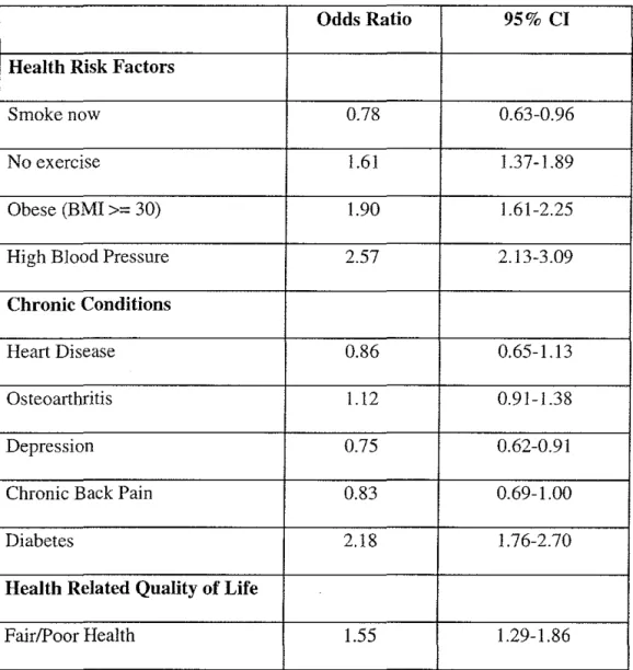 Table 2: Adjusted Odds Ratio of Selected Health Indicators Among African  American Family Practice Patients Compared to Whites* 