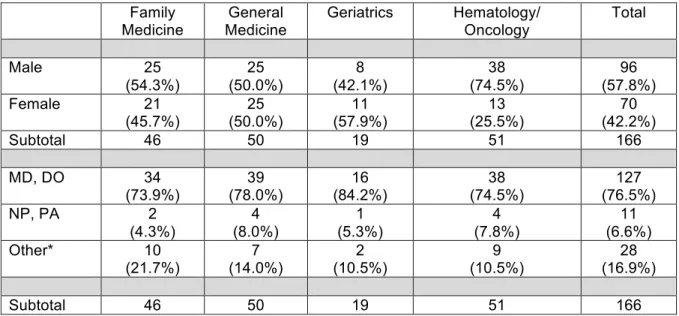 Table 3. Survey Sample Characteristics
