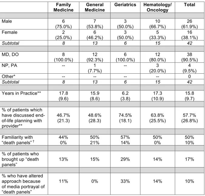 Table 4.  Respondent Characteristics, by Specialty 
