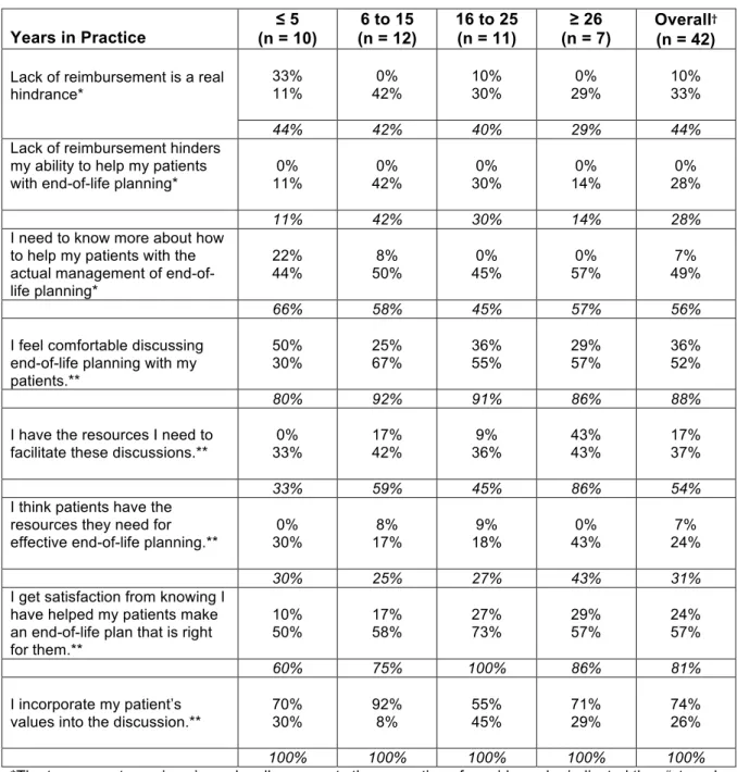 Table 5.  Provider Perceptions of Barriers and Satisfaction  Years in Practice  ≤ 5  (n = 10)  6 to 15  (n = 12)  16 to 25 (n = 11)  ≥ 26  (n = 7)  Overall † (n = 42)  Lack of reimbursement is a real 