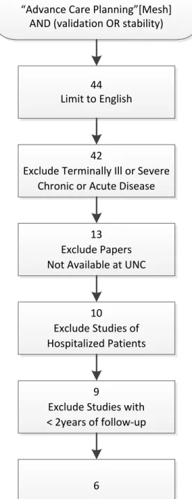 Figure A-1. Inclusion Decisions for Limited Systematic Review “Advance)Care)Planning”[Mesh]) AND)(validation)OR)stability) 44 Limit)to)English 42 Exclude)Terminally)Ill)or)Severe) Chronic)or)Acute)Disease 13 Exclude)Papers) Not)Available)at)UNC 10 Exclude)