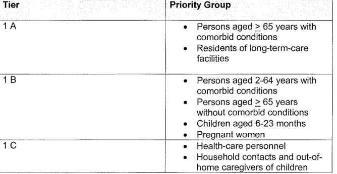 Table  1 Priority Groups for Vaccination with Inactivated Influenza  Vaccine 