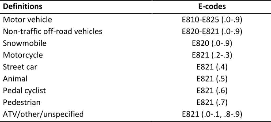 Table 1. External cause of injury code (E-code) definitions for off-road  crashes 