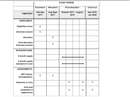 Table 3 SPIRIT Figure of study procedure timelines