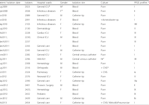 Table 1 Origin and PFGE profiles of 23 Corynebacterium striatum isolates from blood (n = 13) and catheter-related (n = 10) infections