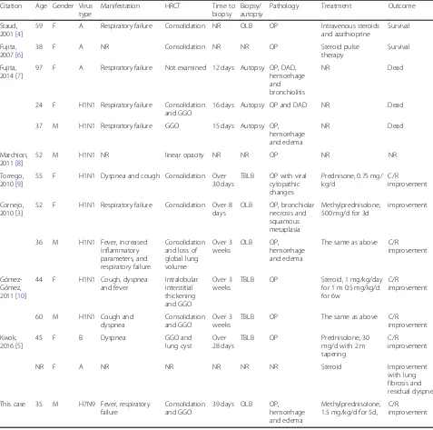 Table 1 Cas series reported organizing pneumonia associated with influenza viral infection