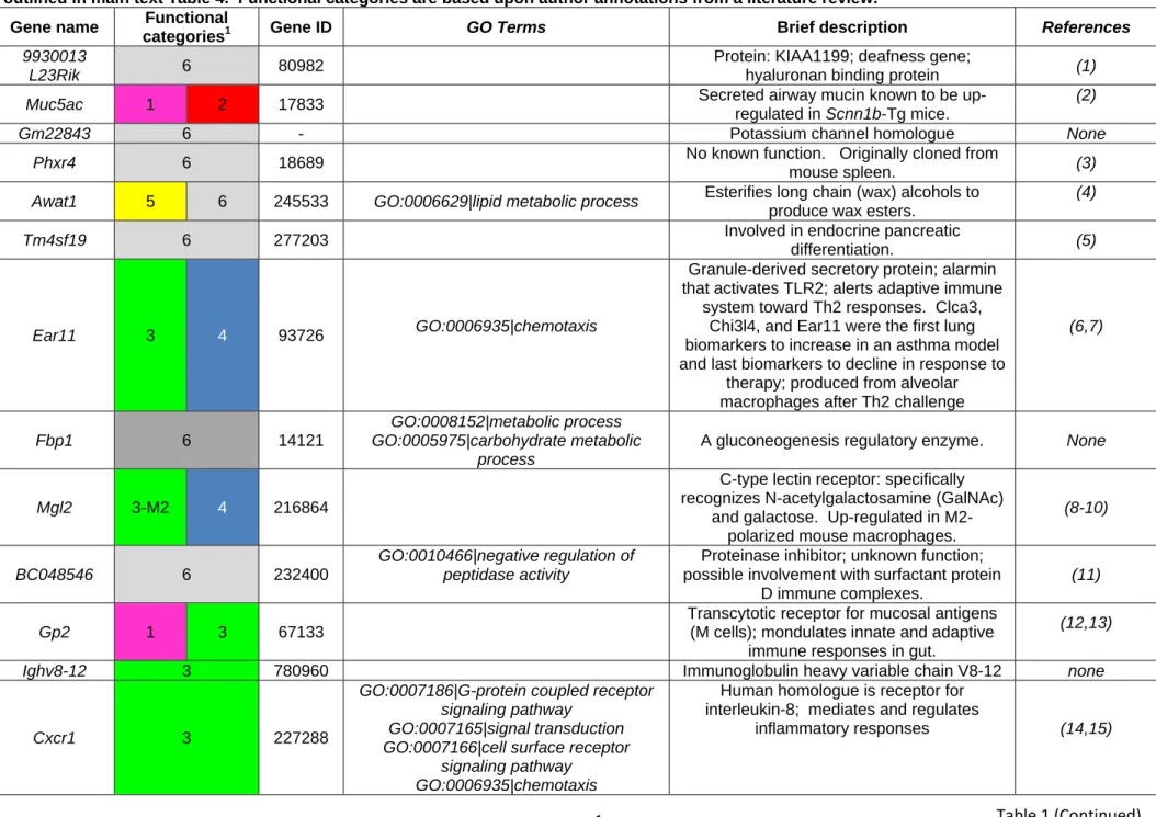 Table 1.  Functional and Gene Ontology Terms associated with the differentially expressed genes between Scnn1b-Tg and WT whole lung as  outlined in main text Table 4