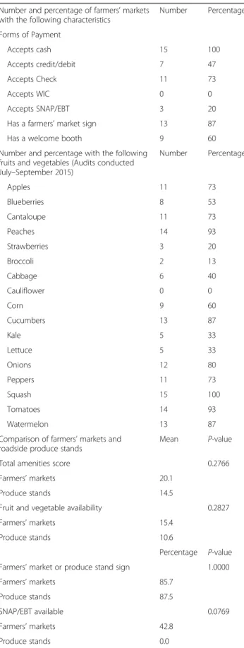 Table 4 shows regression estimates from the adjusted logistic, Poisson, and linear regression models examining associations between distance to farmers ’ markets and roadside produce stands, market and stand amenities, frequency of shopping, fruit and vege