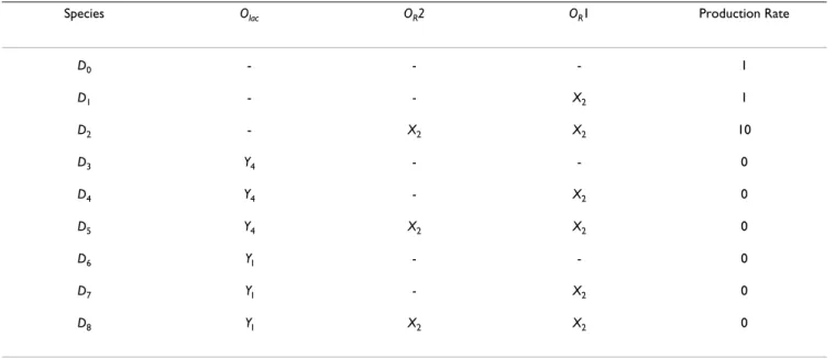 Table 1: List of DNA-binding states in the O R O lac  engineered promoter example.