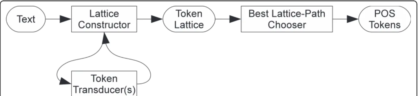 Figure 1 Tokenizer components and information flow A diagram illustrating the tokenizer ’s components and information flow through these components.
