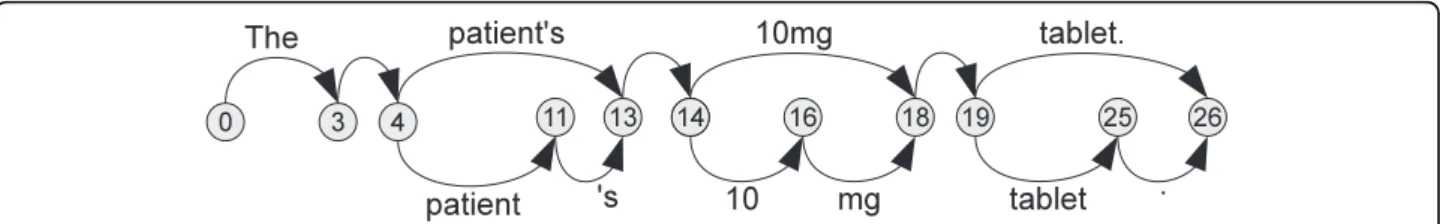 Figure 2 A bounded lattice representing a sentence ’s segmentations An example of a bounded lattice representing a sentence’s segmentations.