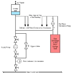 Figure 2.1: Domestic water system with gravity tank  