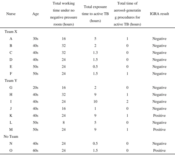 Table 3. Exposure time to patients with active tuberculosis among nurses and result of  interferon-γ release assay 