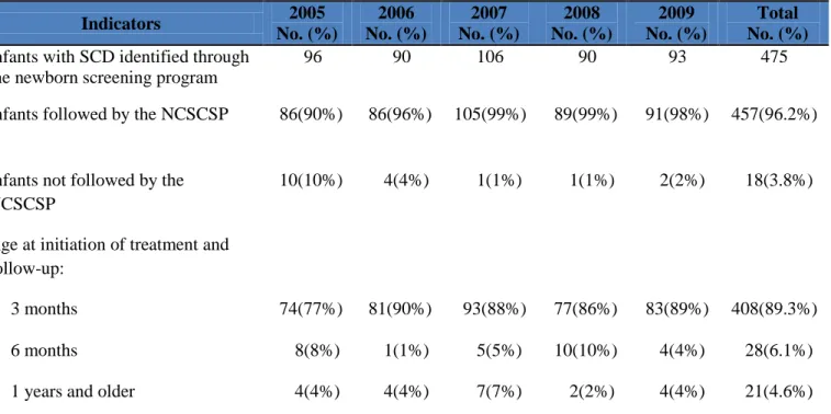 Table 3: Sickle cell screening follow-up, North Carolina, 2005-2009 