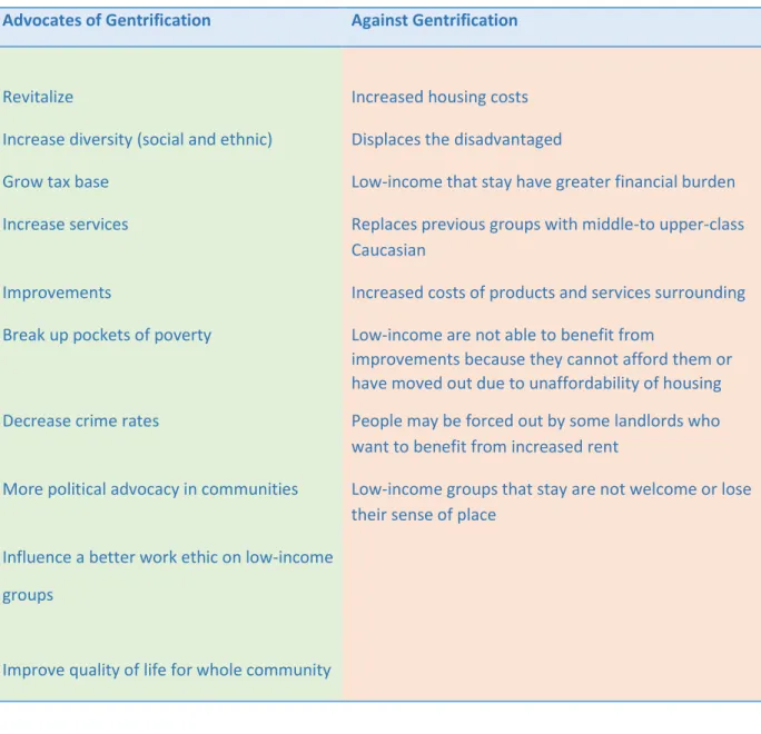 Table 1. Arguments from both sides of gentrification  